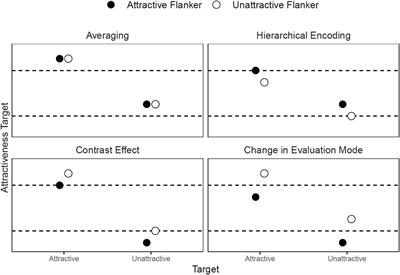 Change in Evaluation Mode Can Cause a Cheerleader Effect